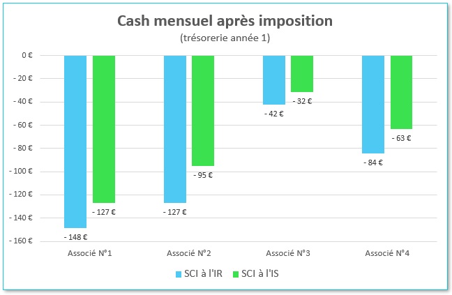 cash mensuel pour chaque associé de la SCI selon l'imposition à l'IS ou à l'IR