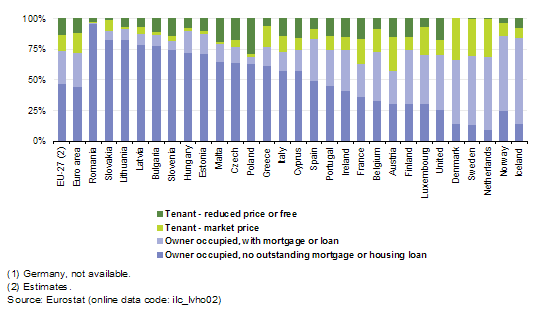 Graphique qui montre quels sont les pays où il y a le plus de propriétaires