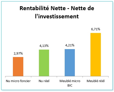 comparaison de la rentabilité nette nette selon l'investissement