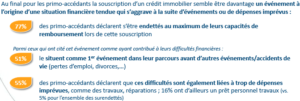 Dossier de déclaration de surendettement suite à un premier achat immobilier