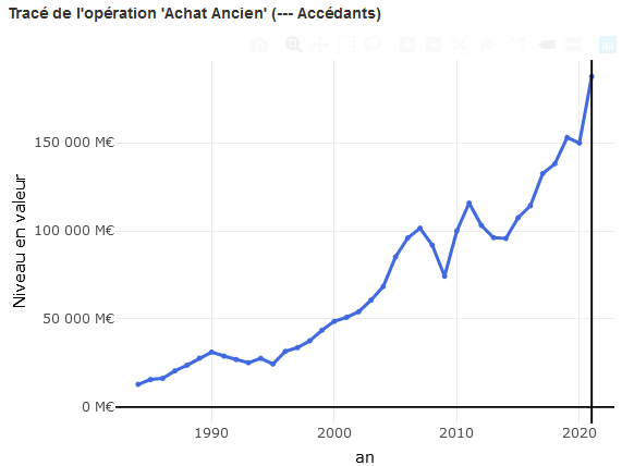 évolution de l'activité immobilière sur les achats de logement ancien dans le temps