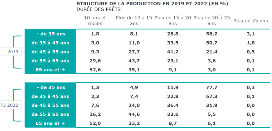 pret immobilier jusqu'à quel âge emprunter ?