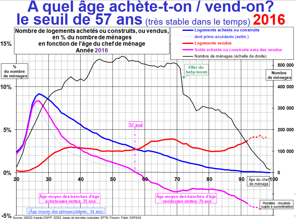 age moyen d'un vendeur net en 2016 : 57 ans