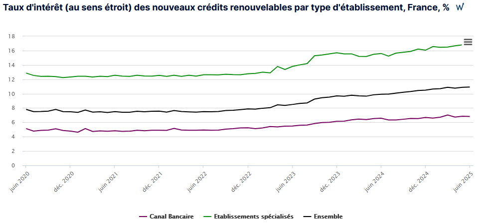 hausse des taux de prêt conso de 2022 à 2025