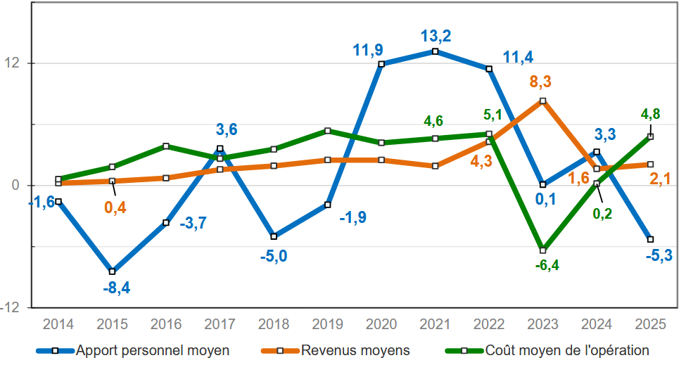 baisse de l'apport personnel moyen de 5.8 % en 2025