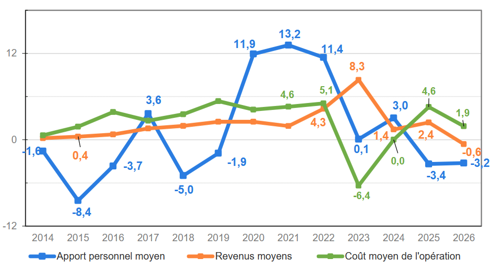 baisse de l'apport personnel moyen en 2026