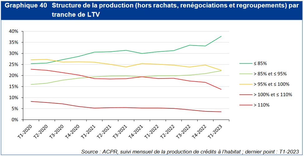 baisse des crédits sans apport ou avec peu d'apport