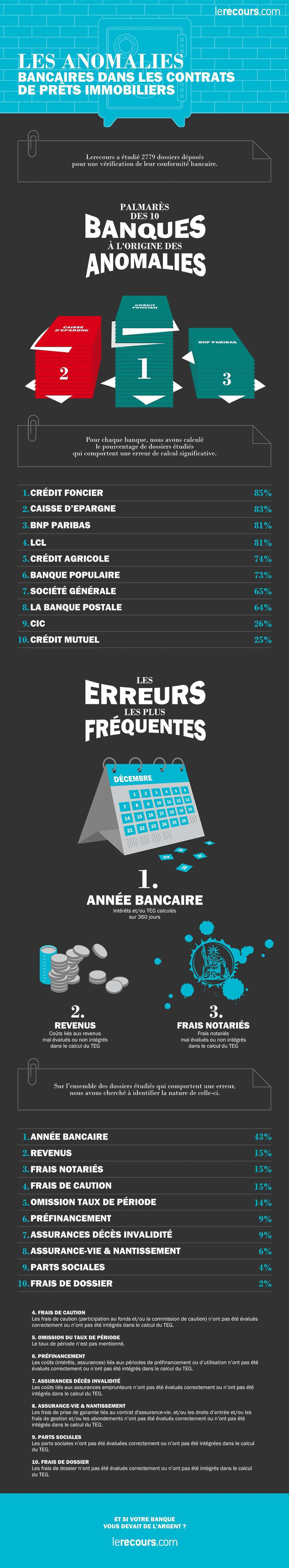 TOP 10 des erreurs de TEG d'un crédit immobilier