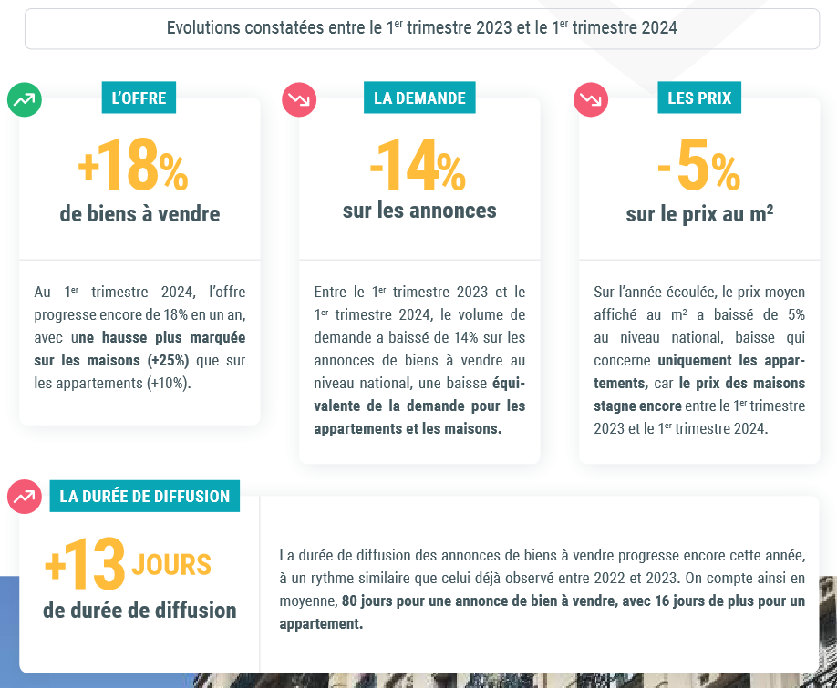 les chiffres du portail d'annonces immobilières Bien'Ici pour le 1er trimestre 2024