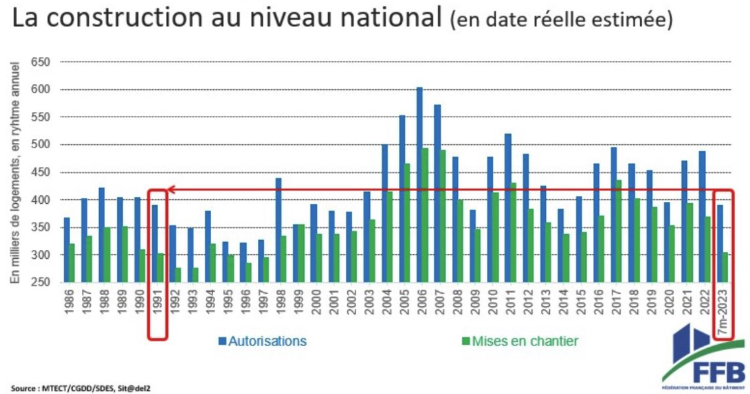 statistiques ffb immobilier neuf communiquées en septembre 2023