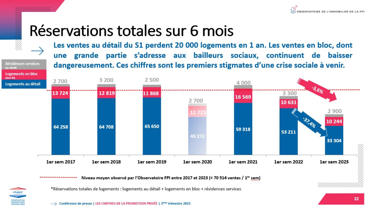 chiffres fpi en septembre 2023 sur vente de logements neufs