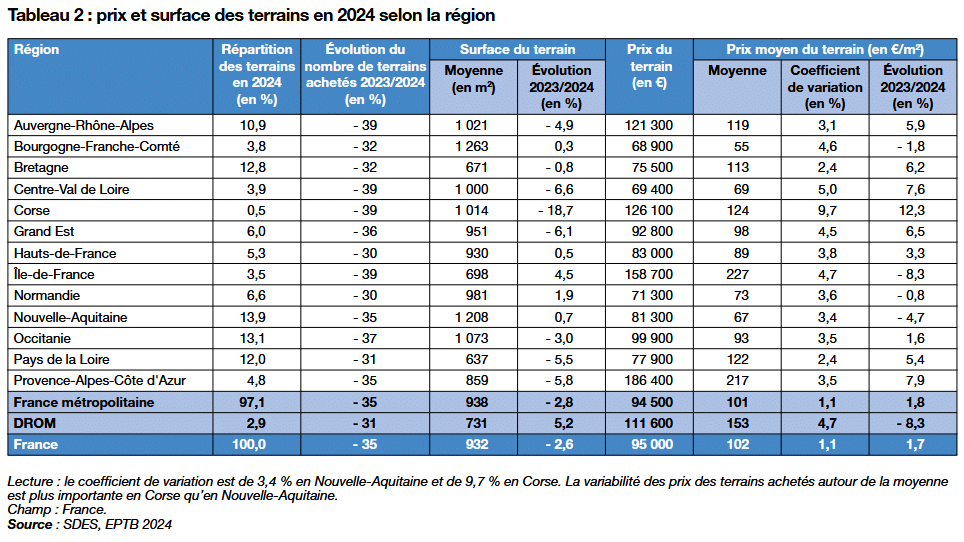 chute des ventes de terrains constructibles en 2024 par rapport à 2023 par région