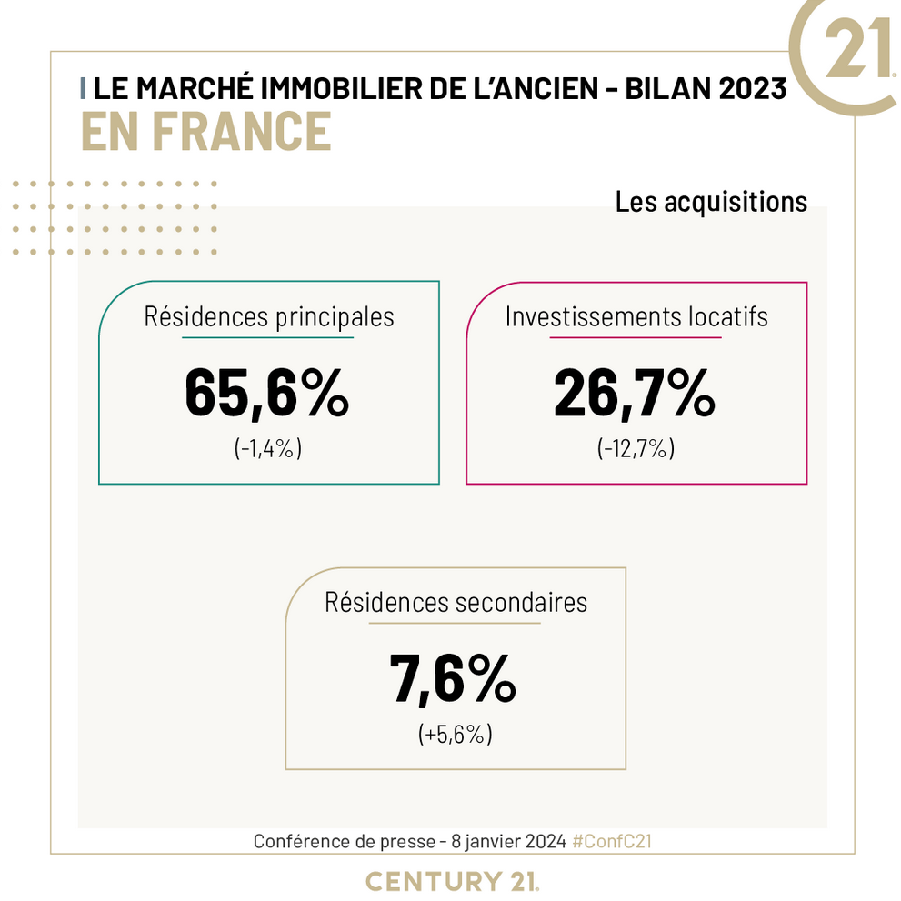 chute de la part des investissements locatifs par rapport aux achats de résidence principale et secondaire