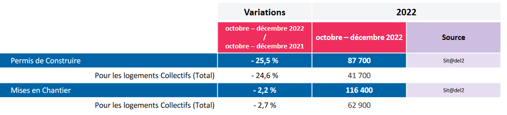 chute des permis de construire fin 2022