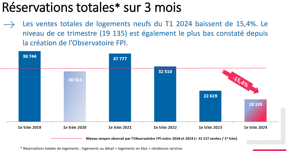 chute des réservations de logements neufs