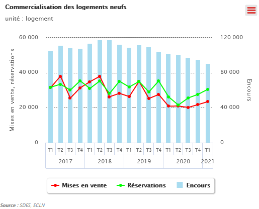 Immobilier neuf : rebond des ventes en 2021