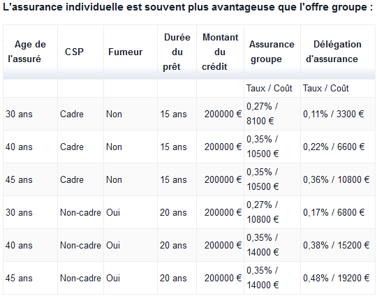 Prix d'une assurance de crédit immobilier en délégation ou en groupe