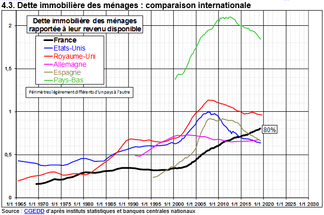 Comparaison de l'évolution de la dette immobilière par pays en 2019