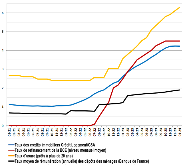 comparaison de l'évolution des taux immobiliers, des taux d'usure, du taux BCE et du taux de rémunération de l'épargne