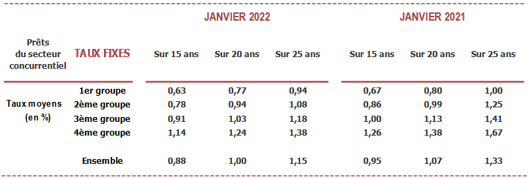 comparateur des taux credit immobilier par qualité des profils immobiliers