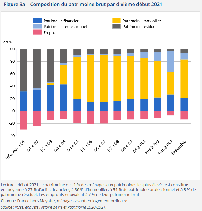 composition du patrimoine par déciles