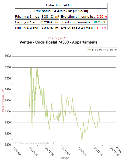 Prix immobilier à Annecy : appartement entre 60 et 80 m²