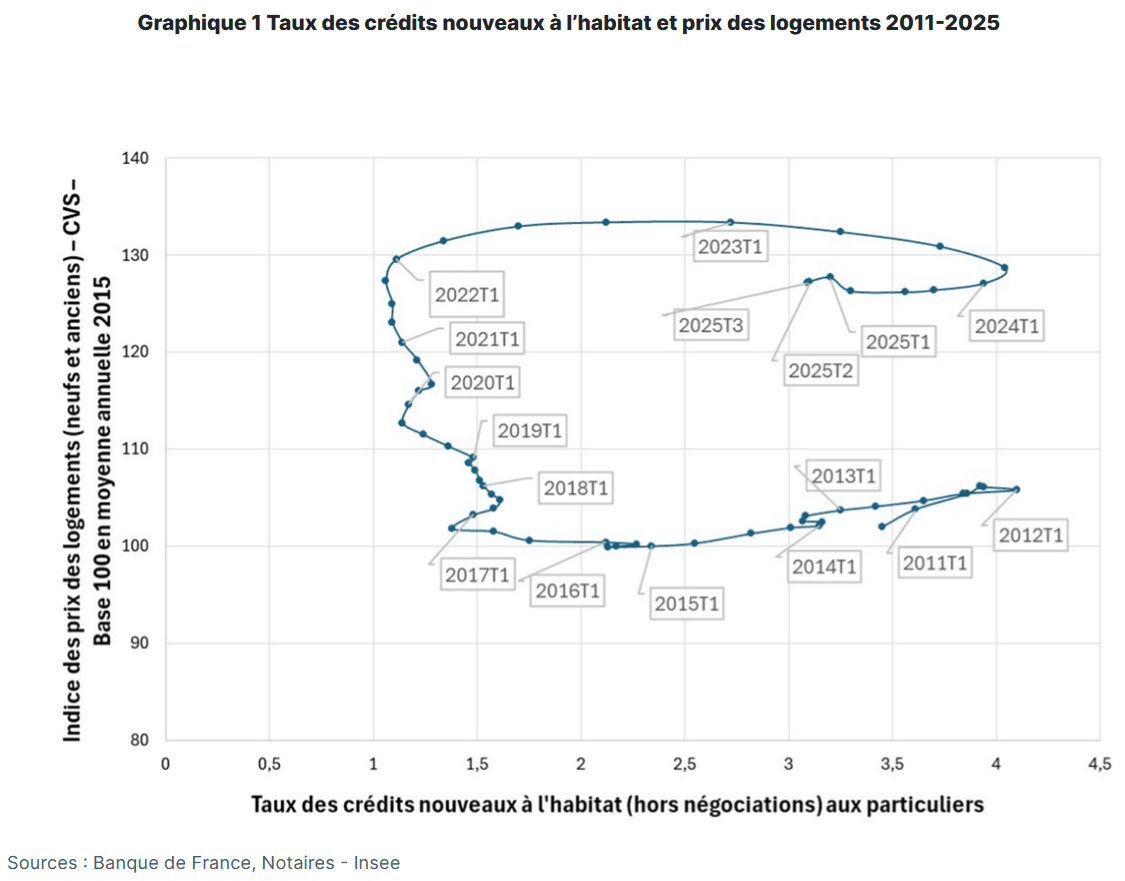 courbe des prix de l'immobilier en fonction de l'évolution des taux de crédit immobilier entre 2011 et 2025