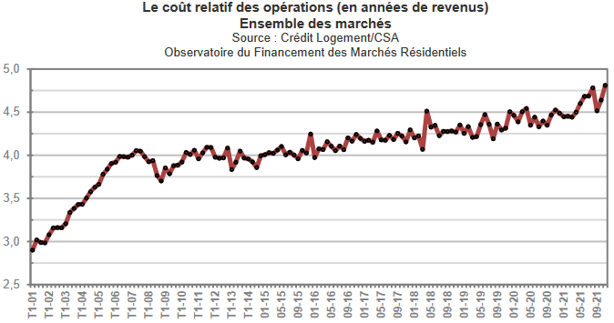 cout d'achat d'un bien immobilier en année de revenus