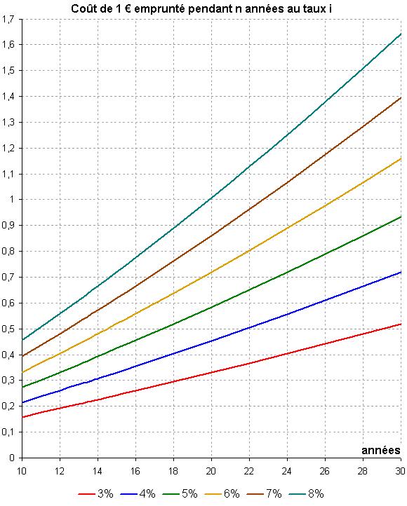 Graphique du coût d'un crédit de 1€ par taux d'interet du crédit immobilier