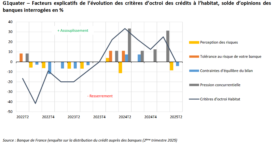 les critères qui conditionnent les conditions de financement immobilier d'un trimestre à l'autre