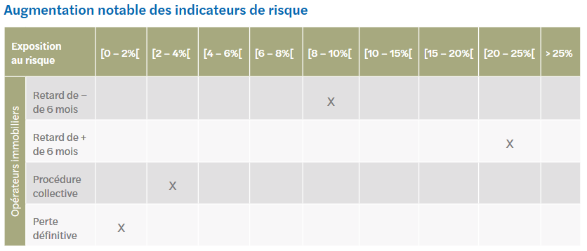 Les indicateurs du risque dans le crowdfunding immobilier s'affolent