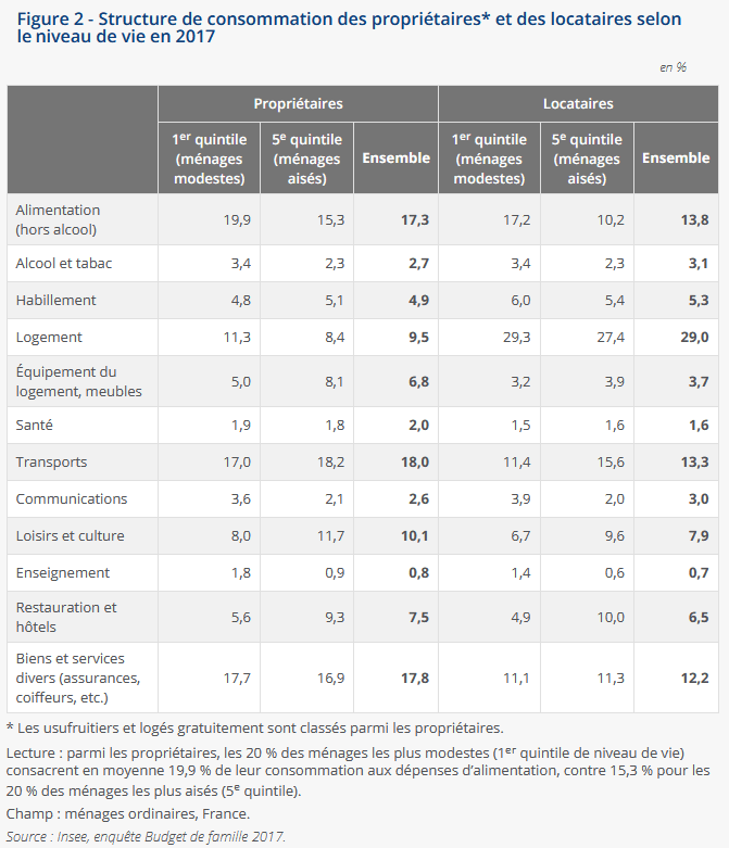 tableau part logement dans les dépenses pour un locataire ou un propriétaire