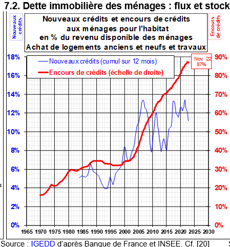 évolution de la dette des ménages en France pour des biens immobiliers
