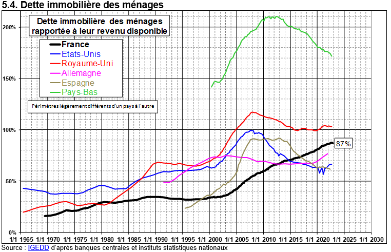 dette immobilière des ménages par pays