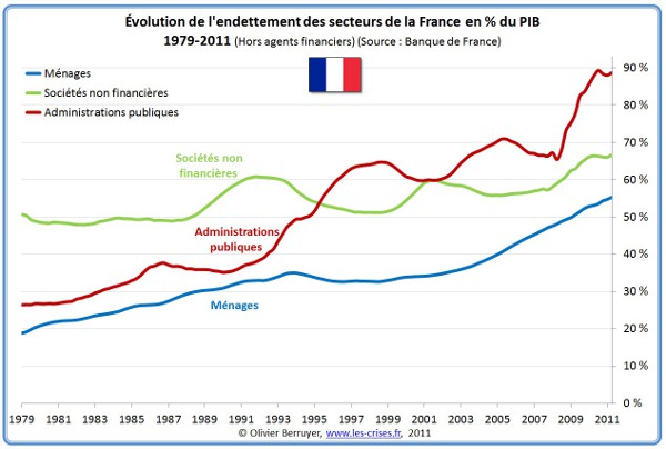 Évolution de la dette des ménages, des sociétés et de l'administration publique par rapport au PIB de la France