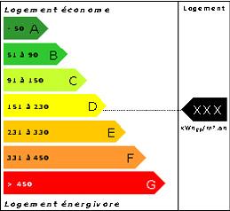 Étiquette d'un diagnostic de performance énergétique aussi appelé DPE