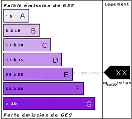 DPE étiquette émission gaz à effet de serre