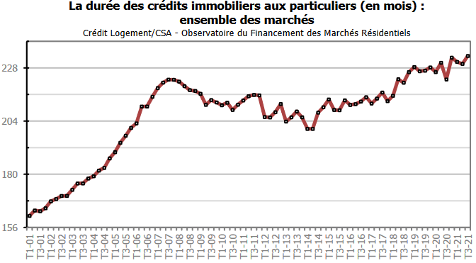Evolution de la durée d'un crédit immobilier en France