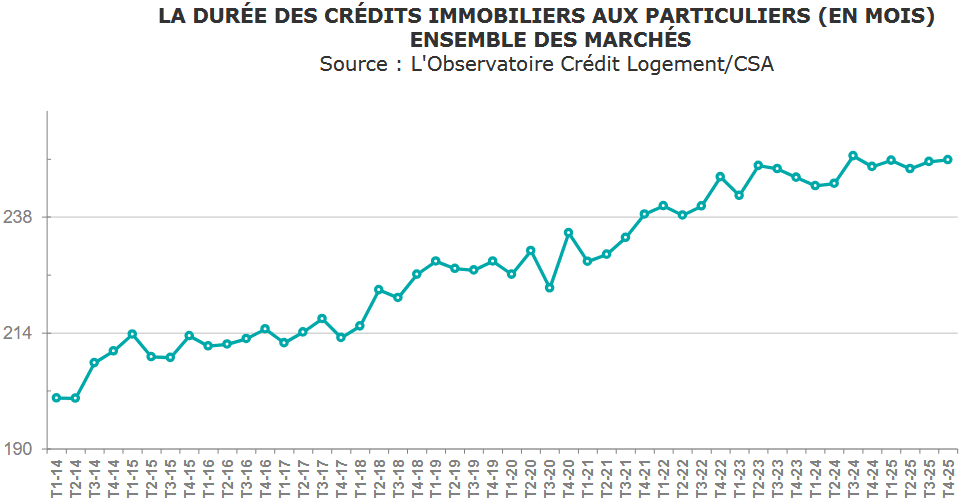 évolution de la durée moyenne d'un prêt immobilier en 2026