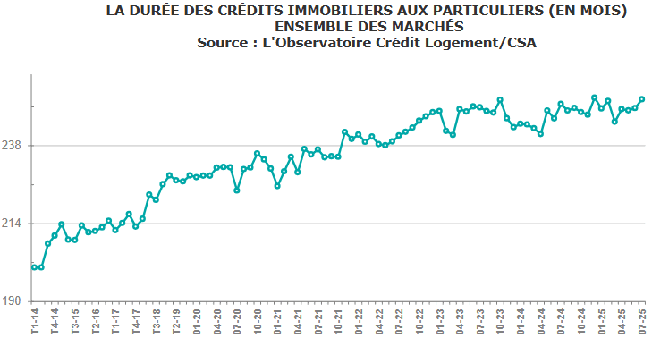 courbe d'évolution de la durée moyenne d'un crédit immobilier chaque mois jusqu'à septembre 2025