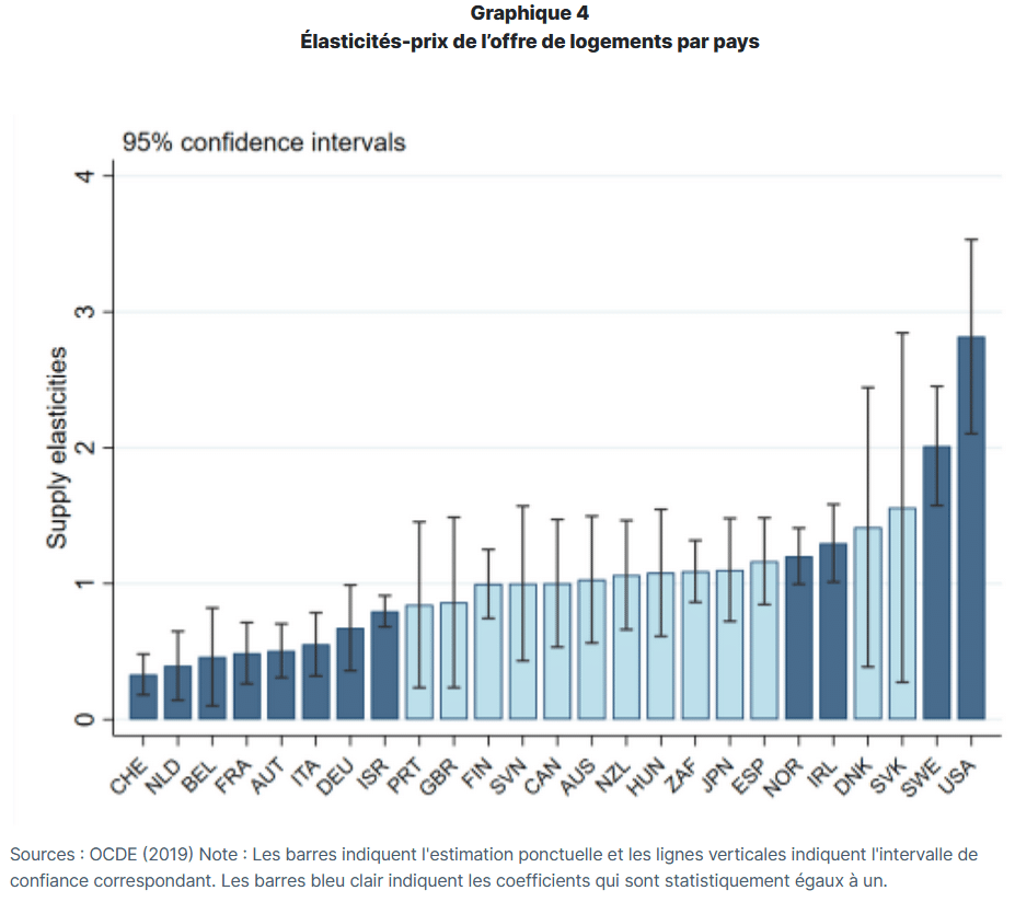 faible élasticité des prix à l'offre de logements en France par rapport aux autres pays de l'OCDE