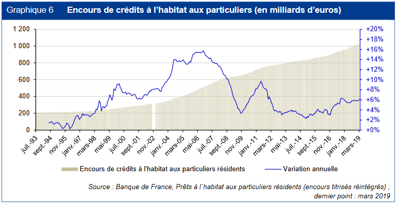 Croissance de l'encours de crédit immobilier