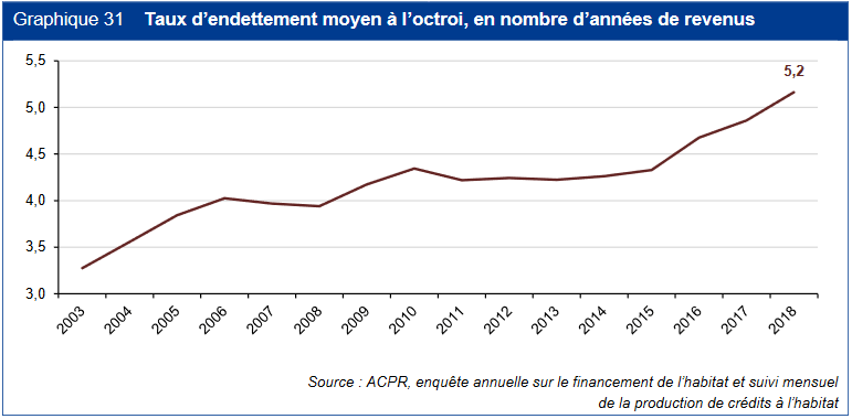 Explosion de l'endettement par année de revenu des Français