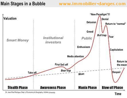 Bulle immobilière : cheminement de la formation et de l'éclatement d'une bulle spéculative