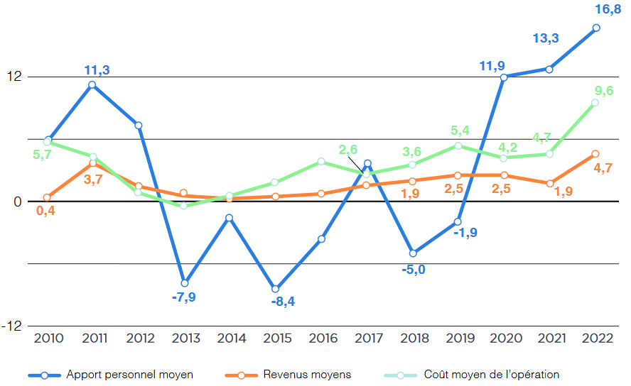 évolution apport personnel moyen par année