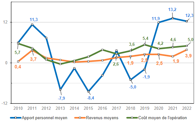 évolution apport personnel et revenus par année