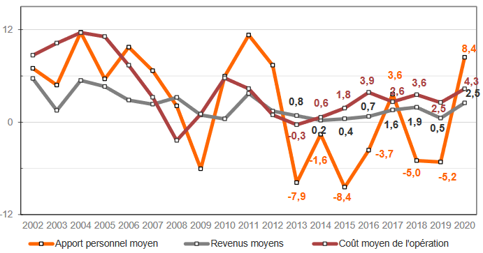 Crédit immobilier : évolution de l'apport personnel par année