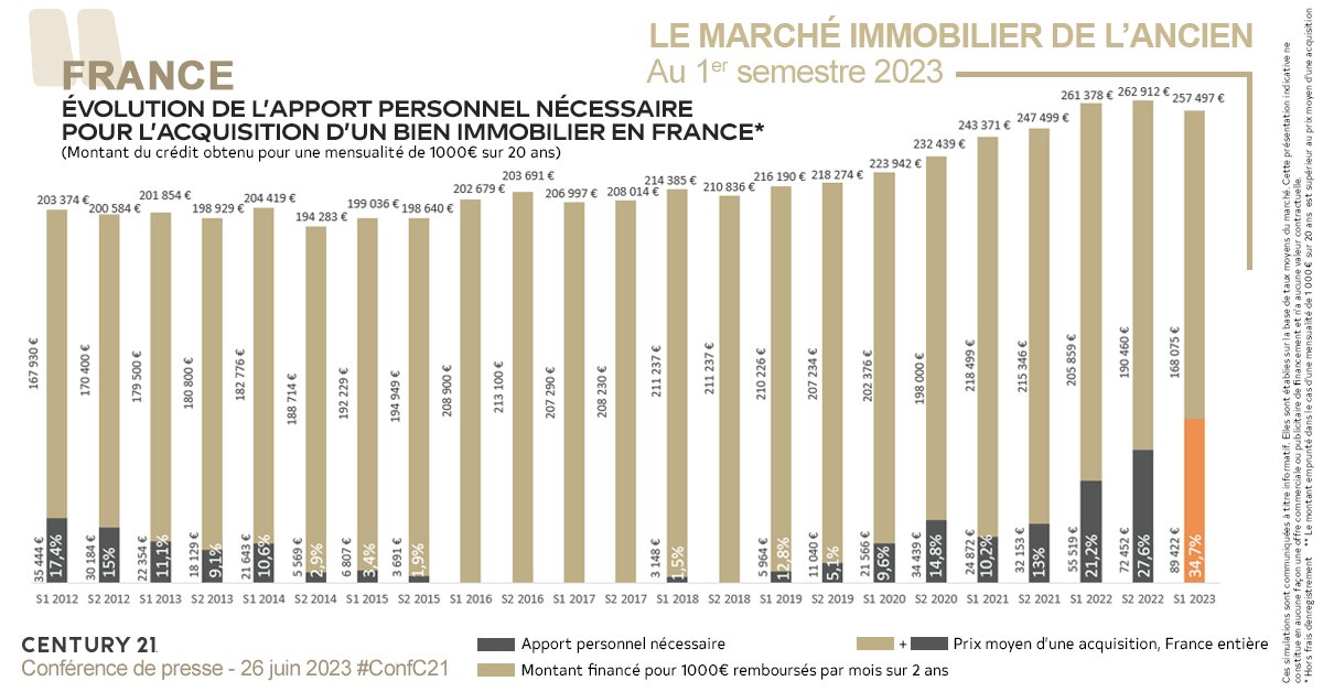 quel apport personnel pour un achat immobilier selon la période