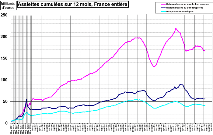 Une hausse des frais de notaire en France