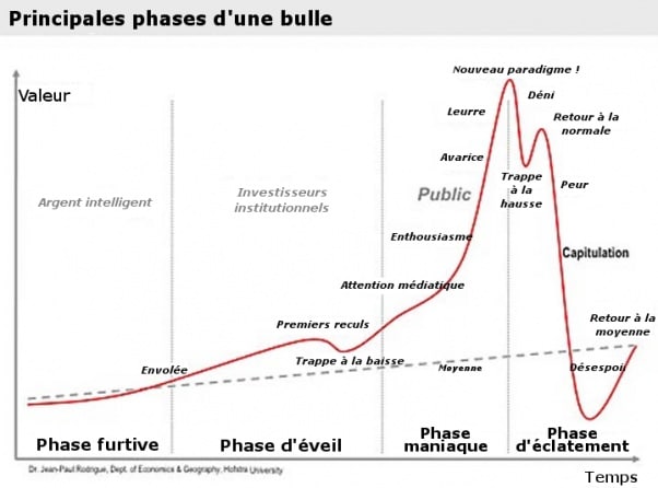 Il faut 53 % de temps en plus pour acheter le même logement qu’en 2000